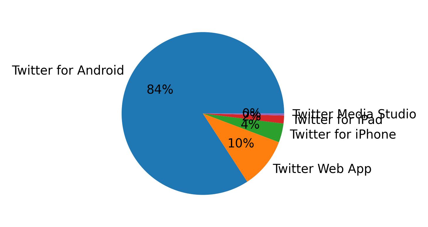 Dispositivos utilizados para tweetar