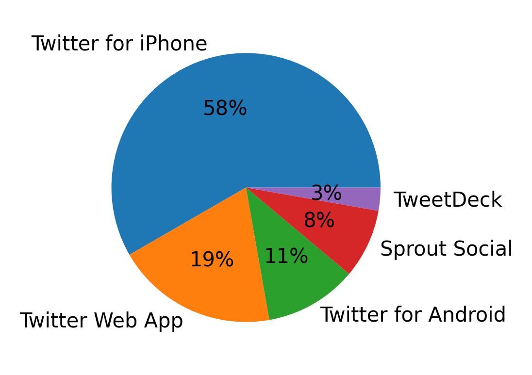 Dispositivos utilizados para tweetar
