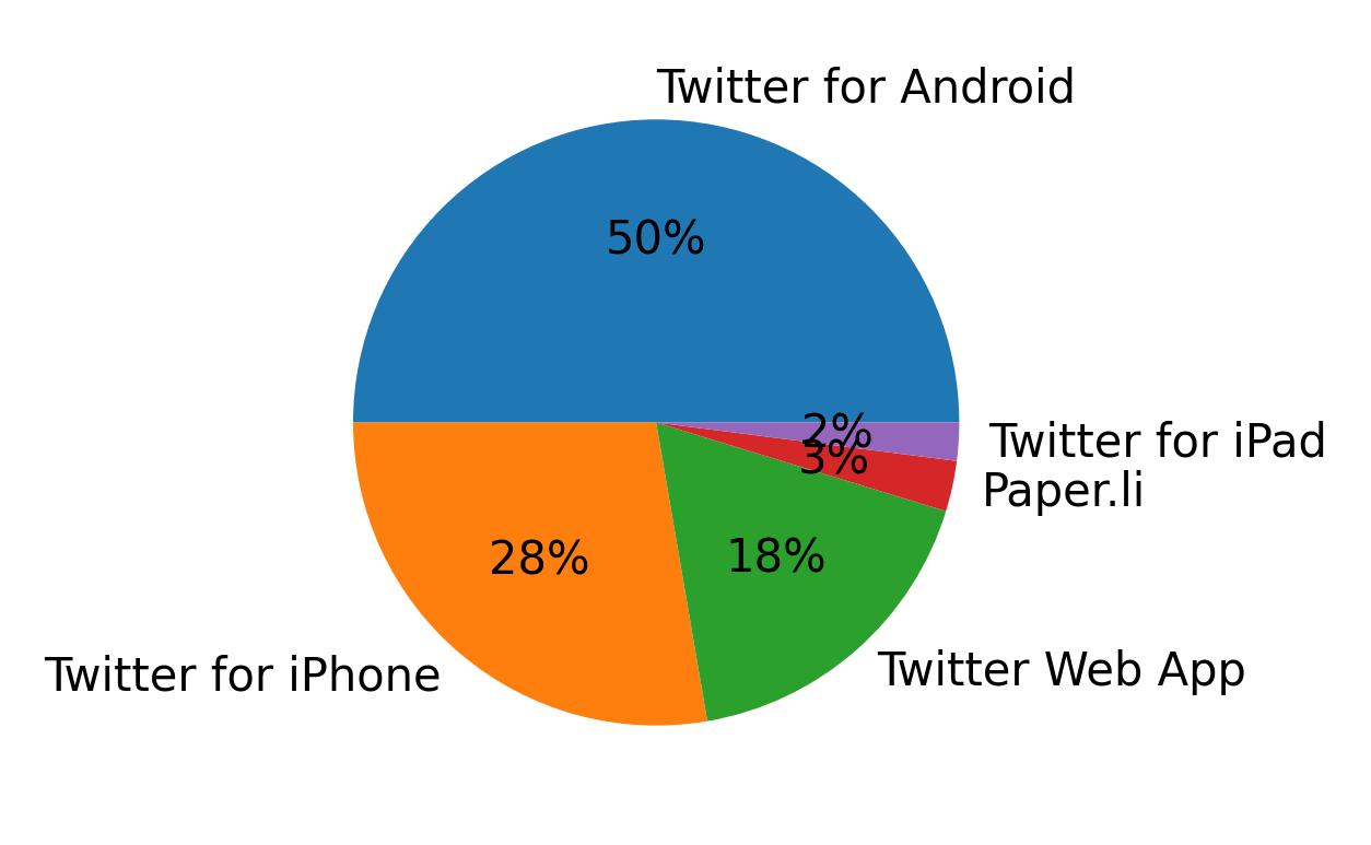 Tweet icin kullanilan cihazlar
