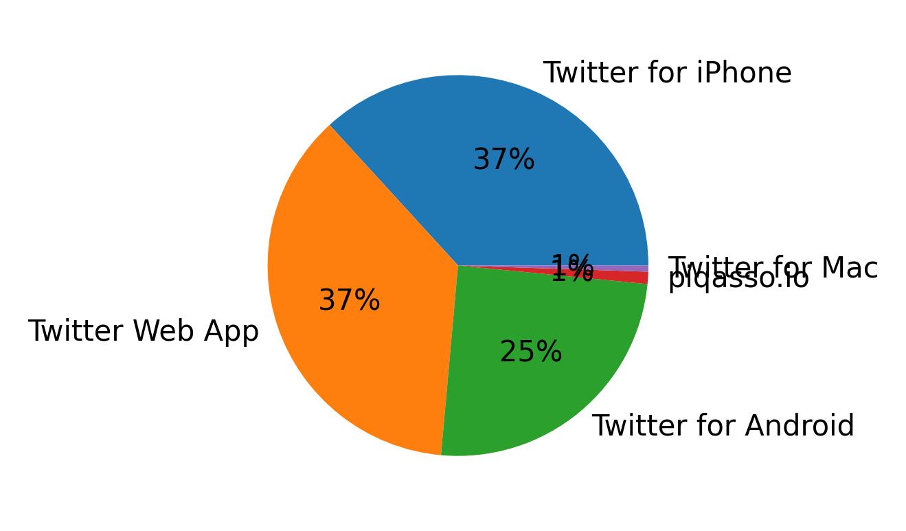 Dispositivos utilizados para tweetar