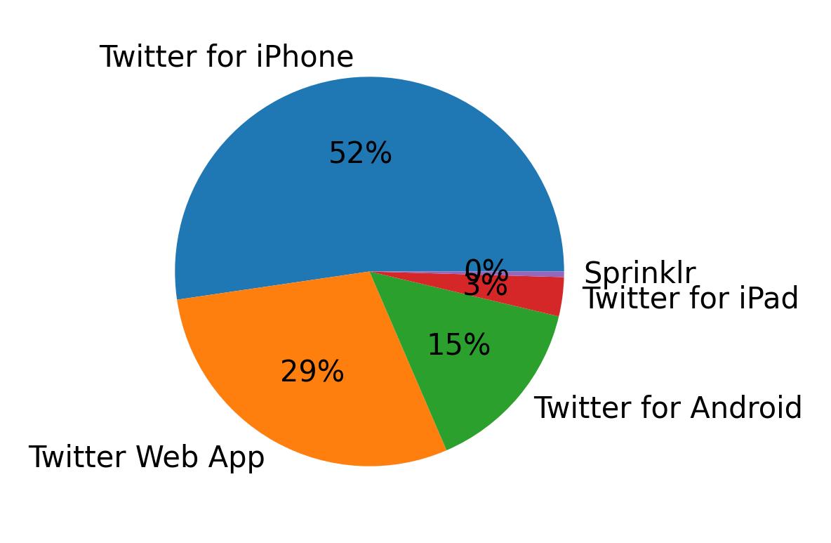 Tweet icin kullanilan cihazlar