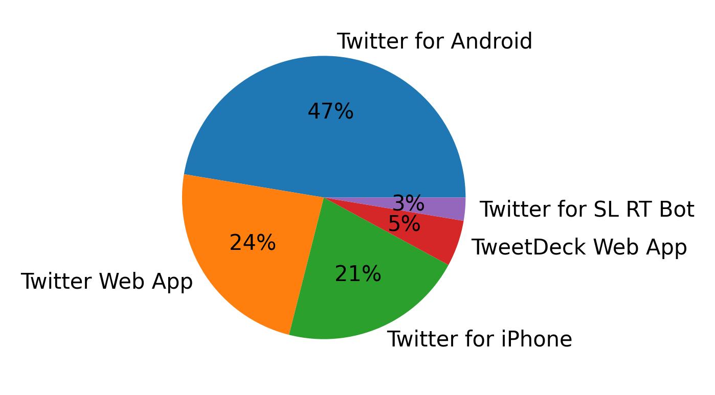 Appareils utilises pour tweeter