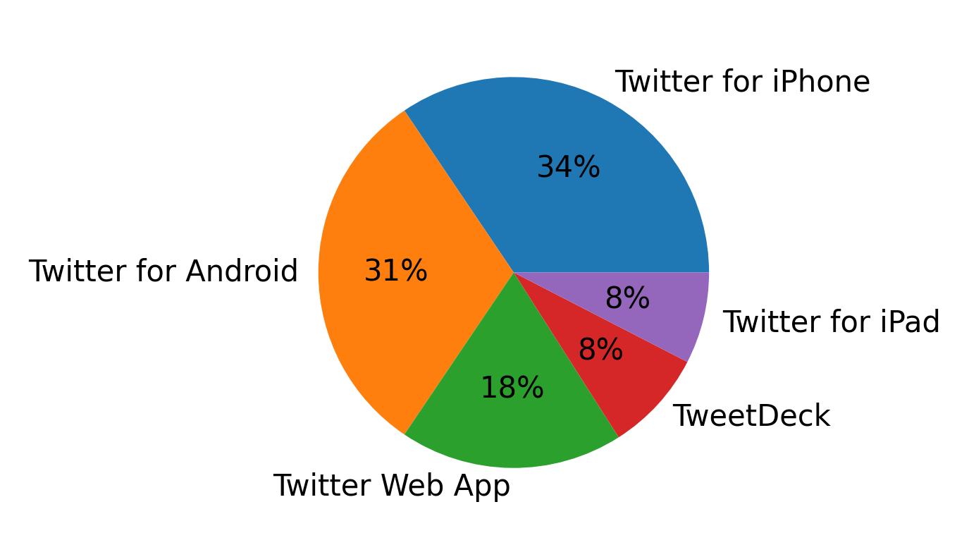 Tweet icin kullanilan cihazlar