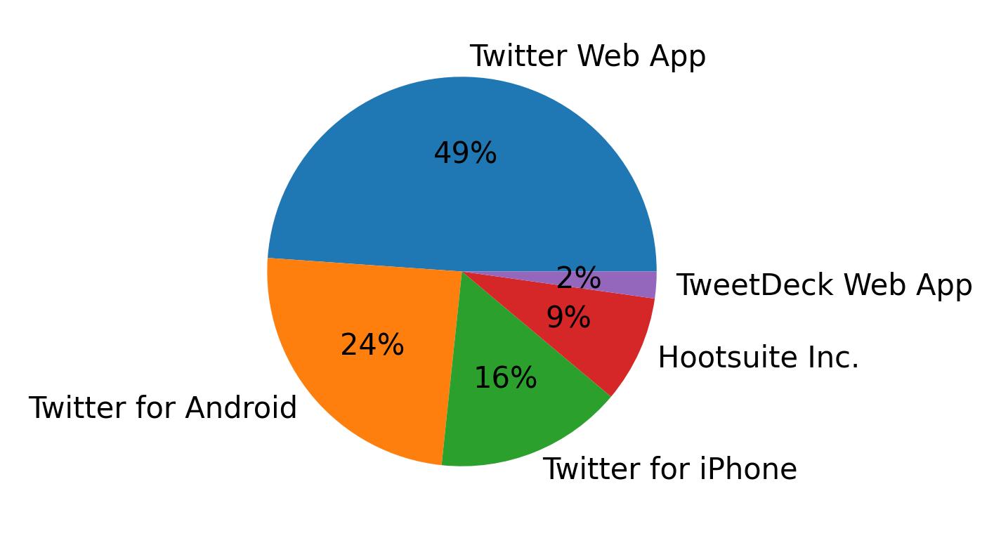 Dispositivos utilizados para tweetar