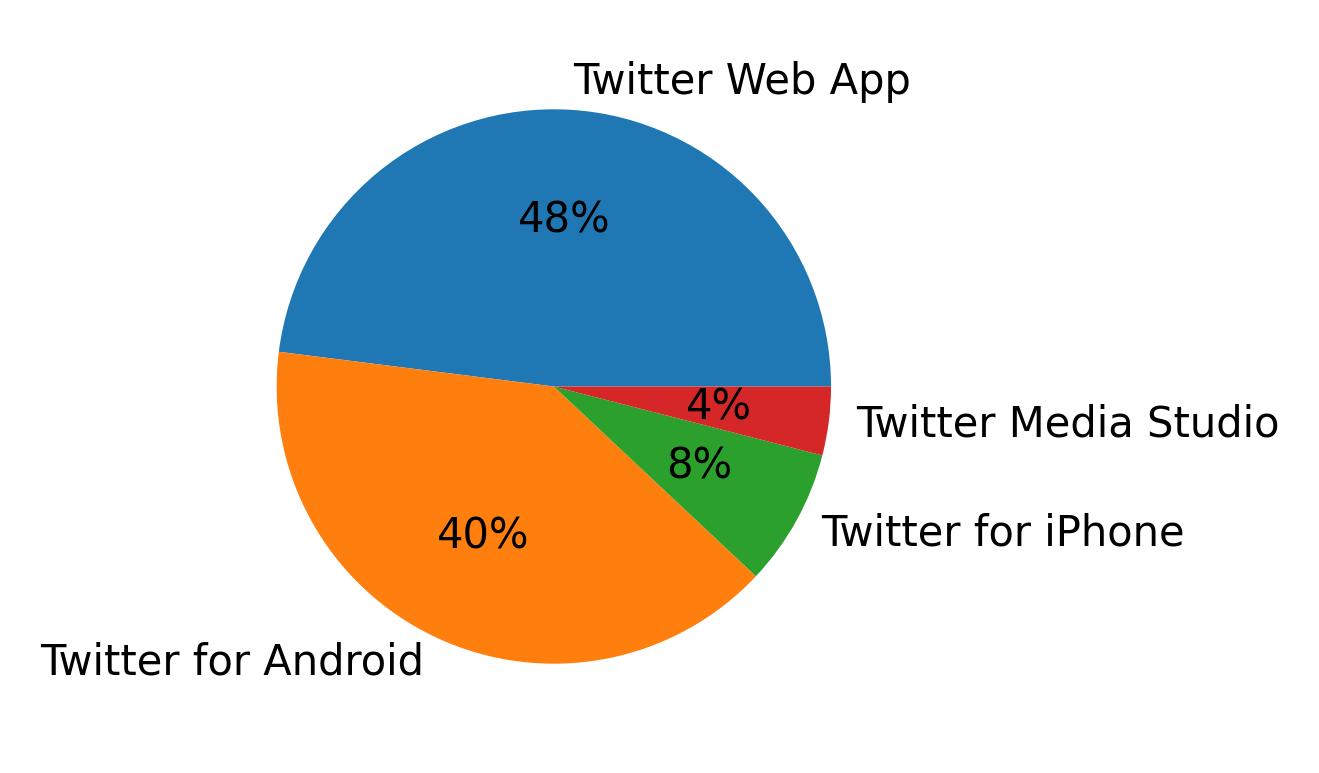 Dispositivos utilizados para tweetar