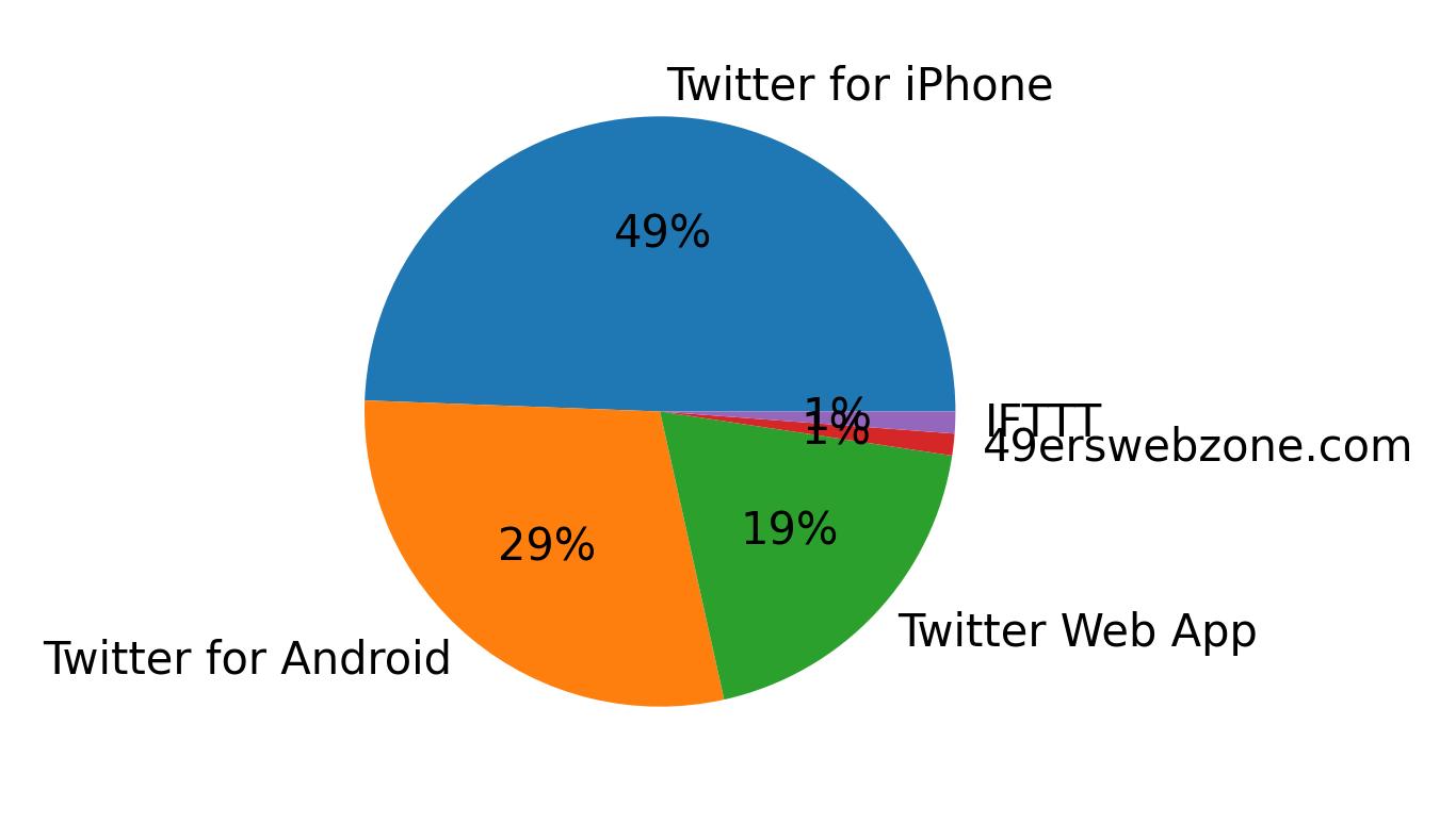 ツイートに使用されたデバイス