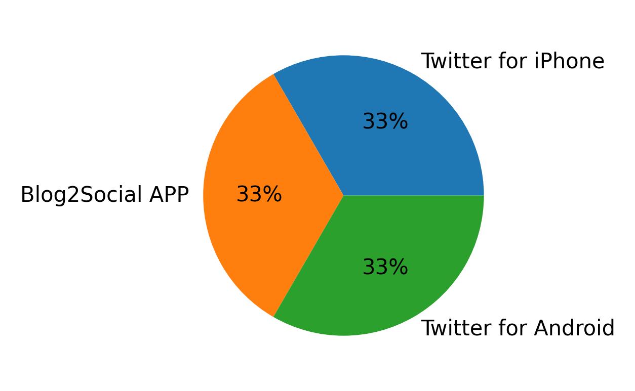 Dispositivos utilizados para tweetar