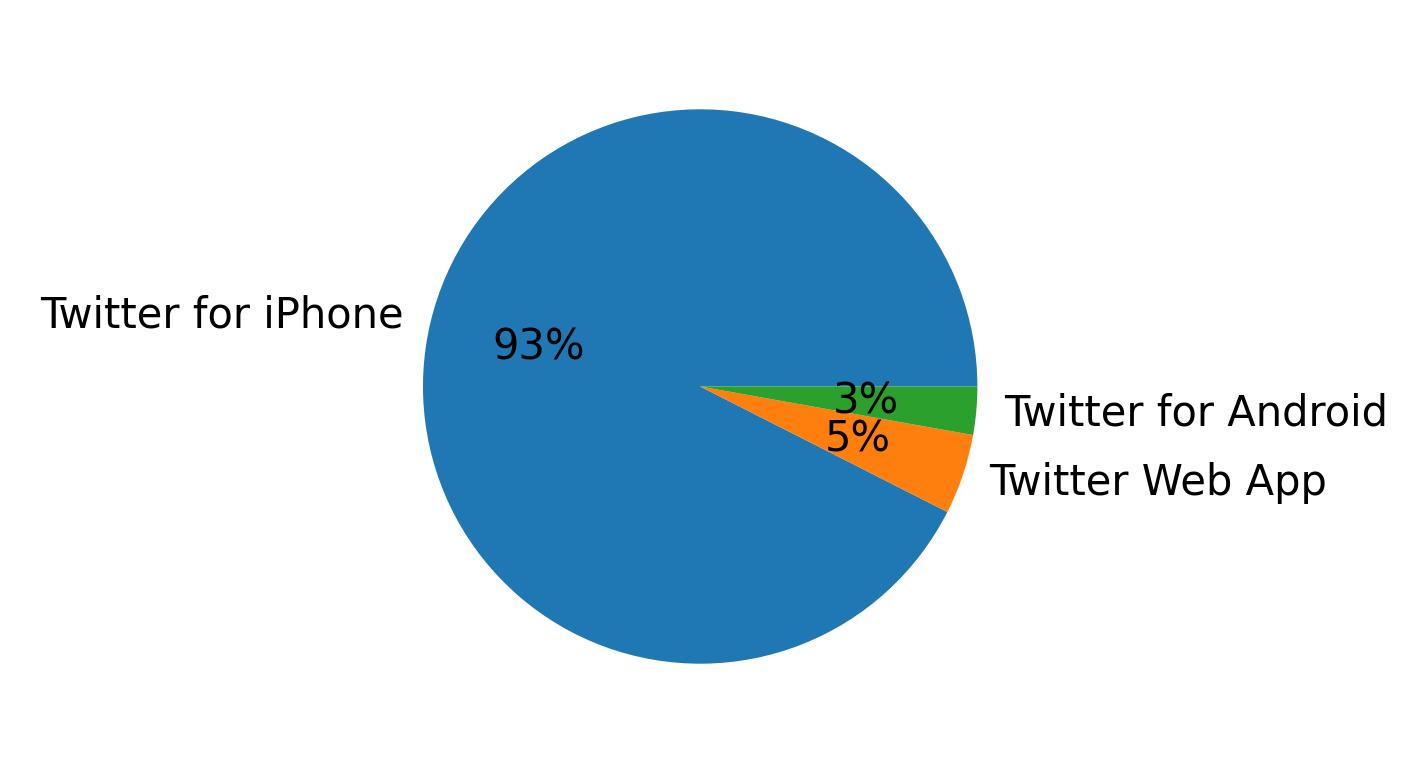 Dispositivos utilizados para tweetar