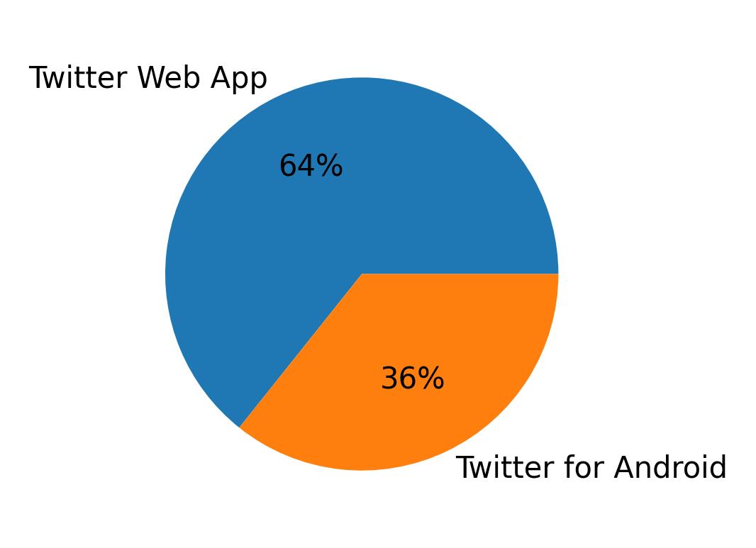 Dispositivos utilizados para tweetar