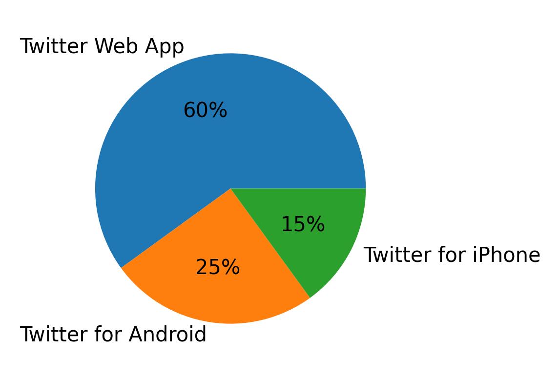 Devices used to tweet