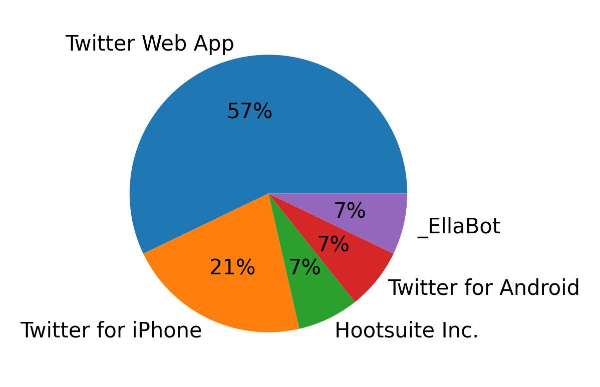 Tweet icin kullanilan cihazlar