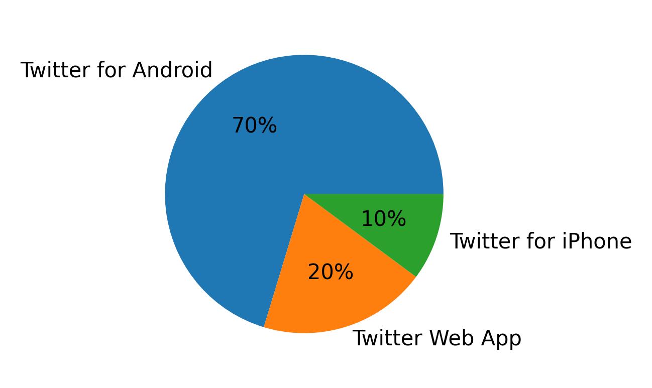 Dispositivos utilizados para tweetar
