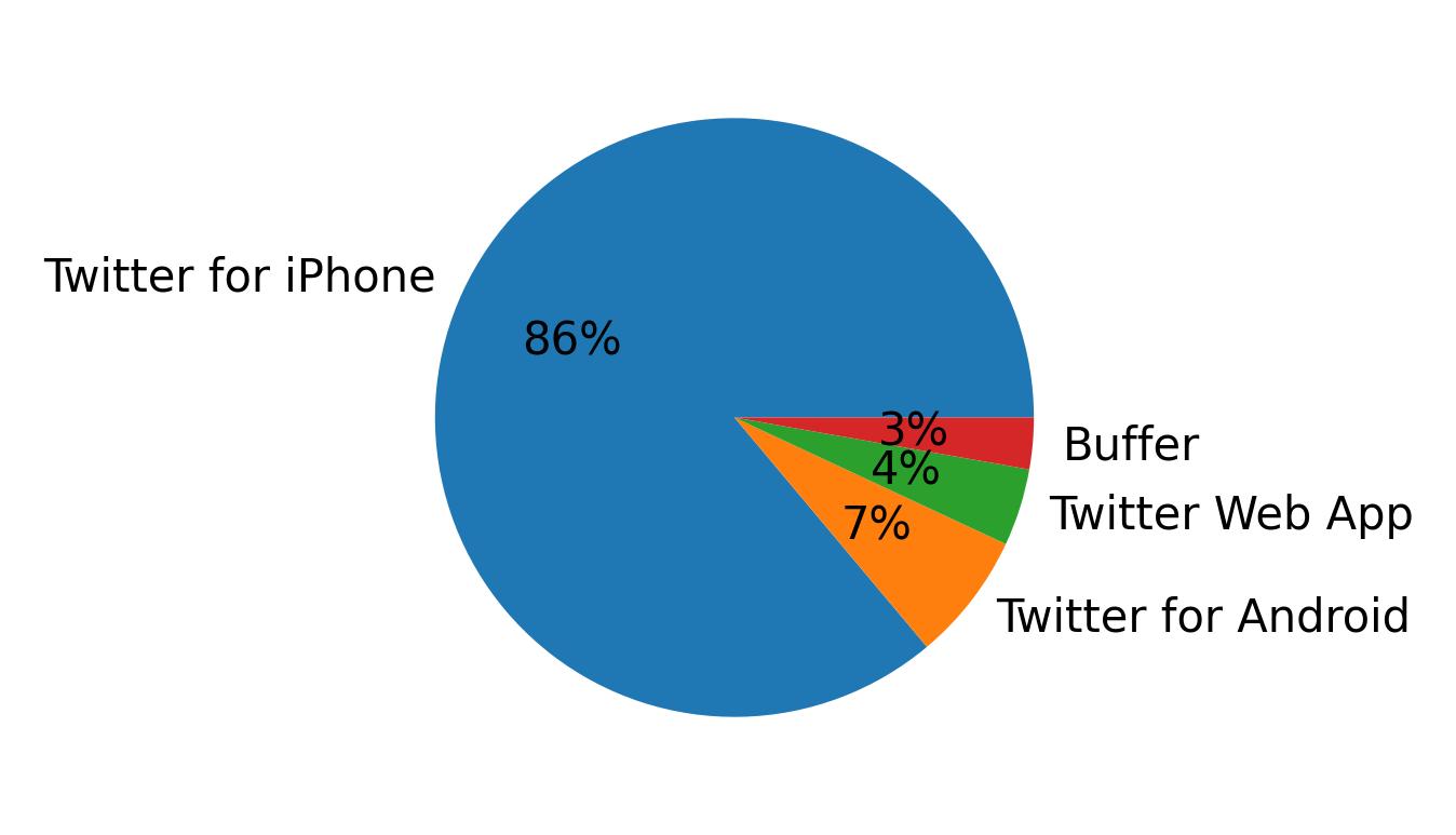 Dispositivos utilizados para tweetar
