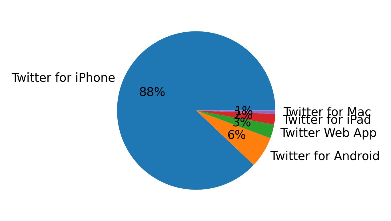 Dispositivos utilizados para tweetar