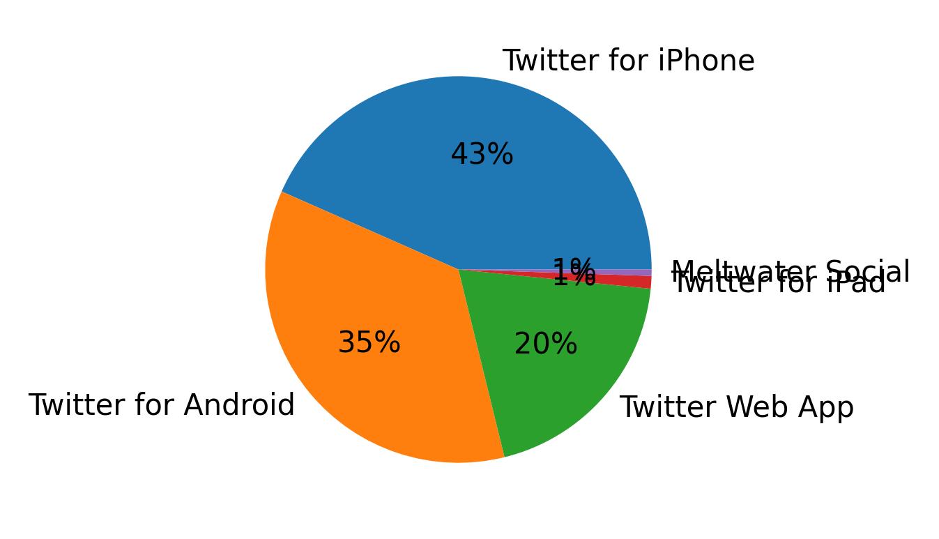 Devices used to tweet