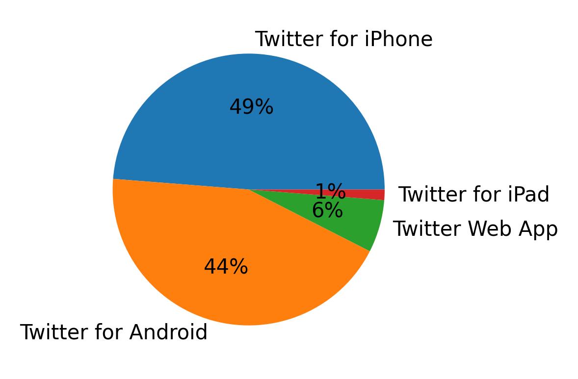 Devices used to tweet