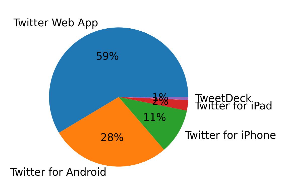 Dispositivos utilizados para tweetar