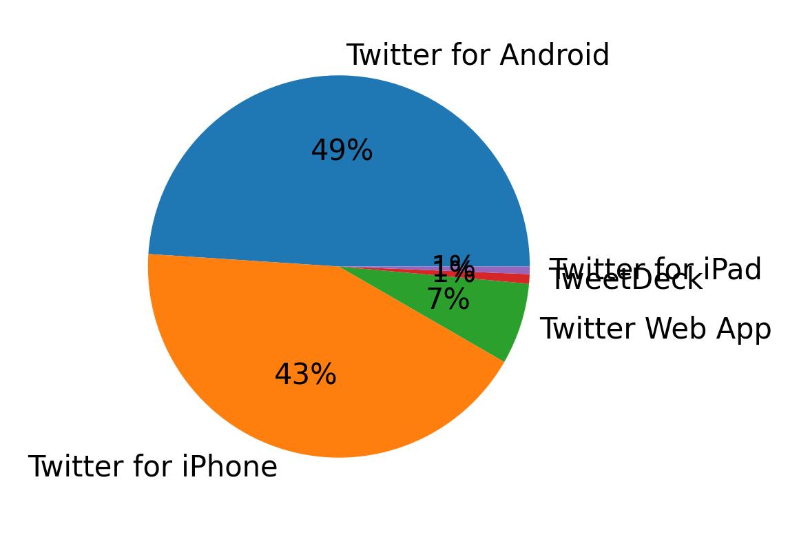 Dispositivos utilizados para tweetar