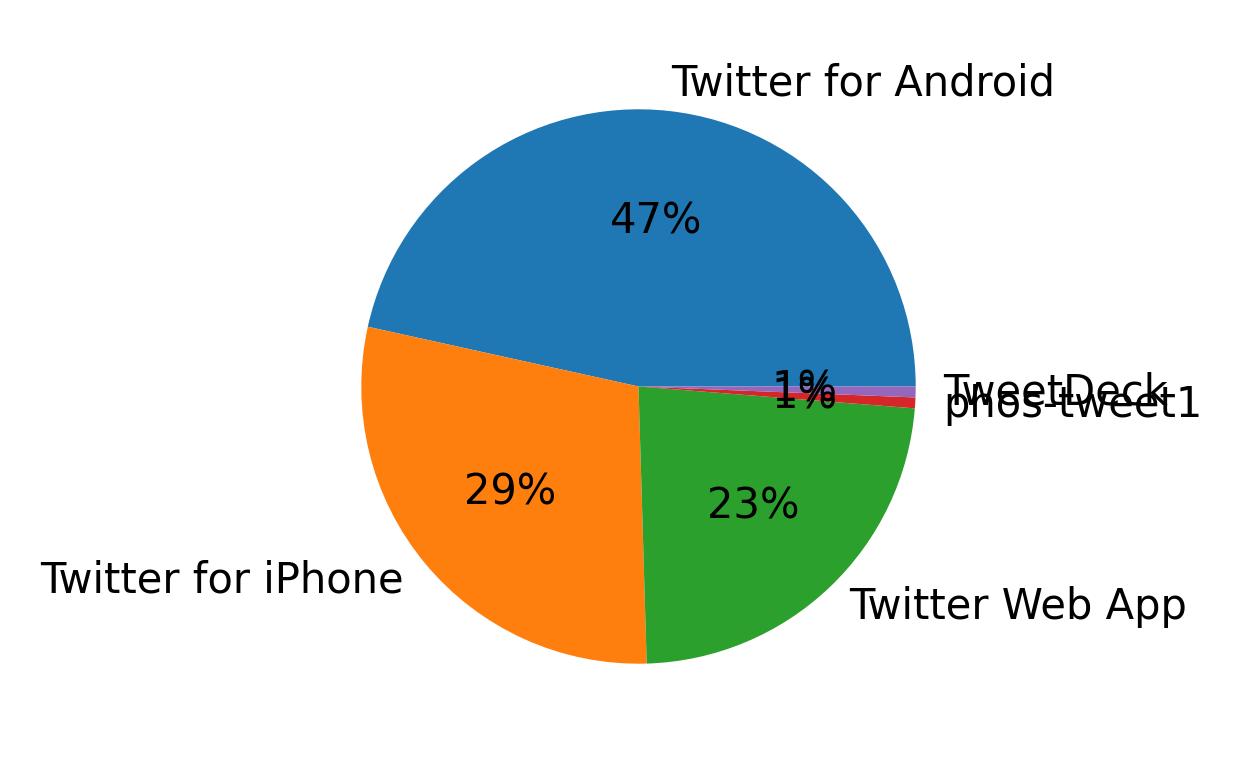 Dispositivos utilizados para tweetar
