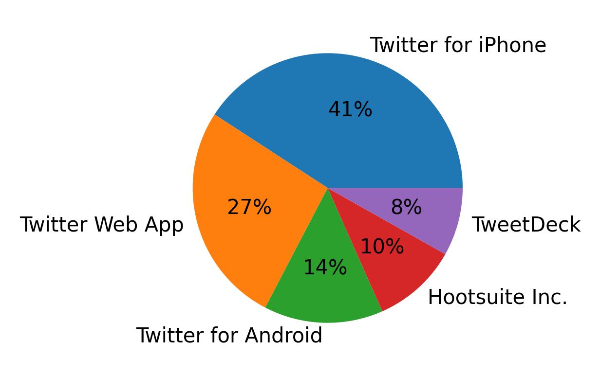 Devices used to tweet