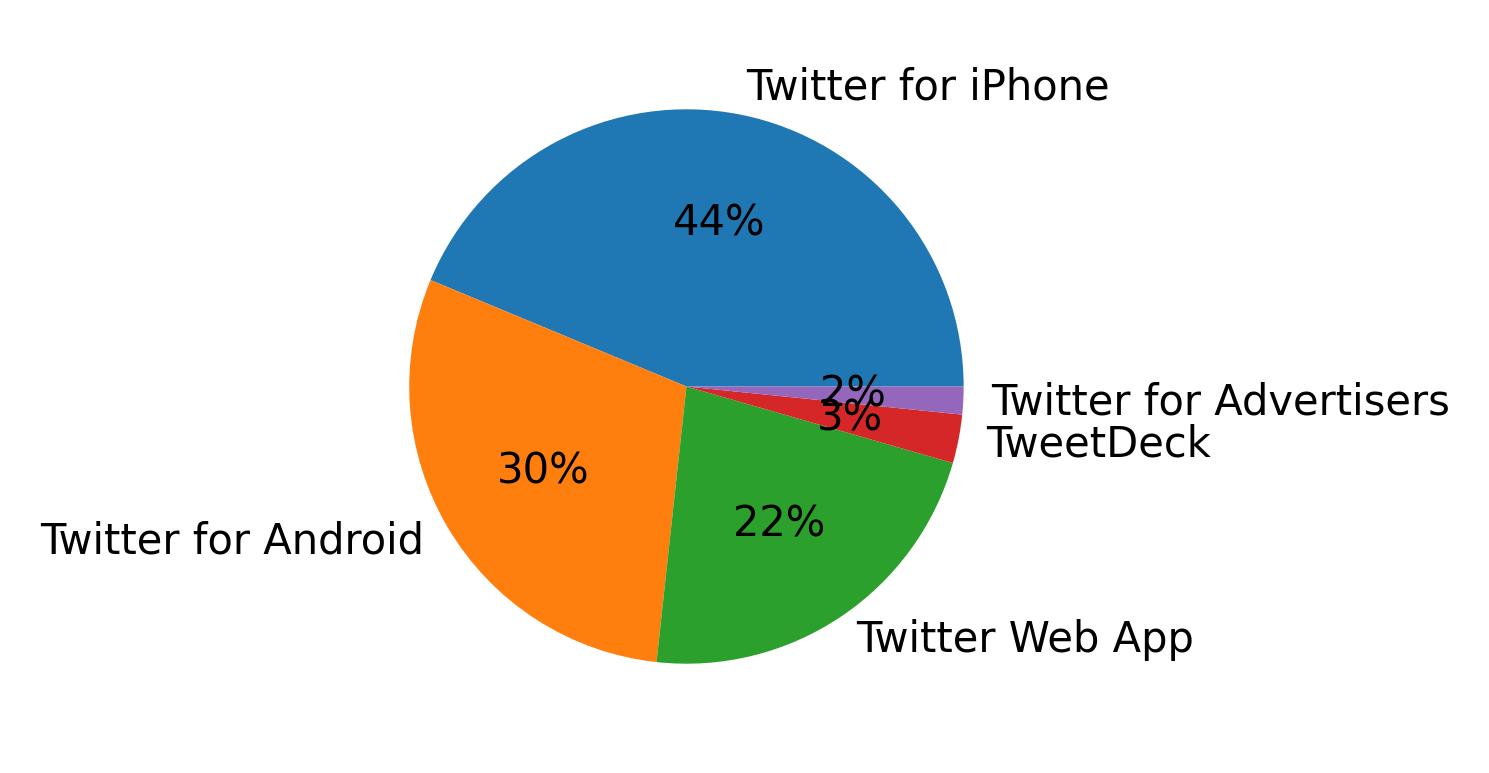 Tweet icin kullanilan cihazlar