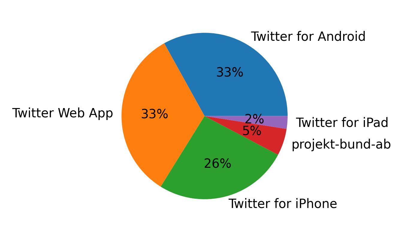 Devices used to tweet