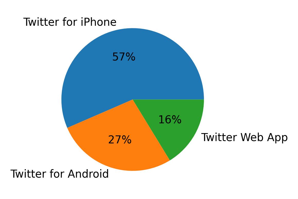 Dispositivos utilizados para tweetar