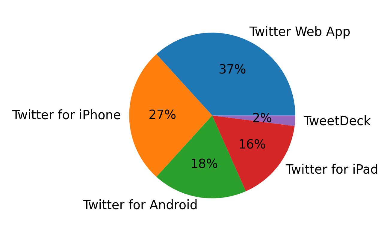 Tweet icin kullanilan cihazlar