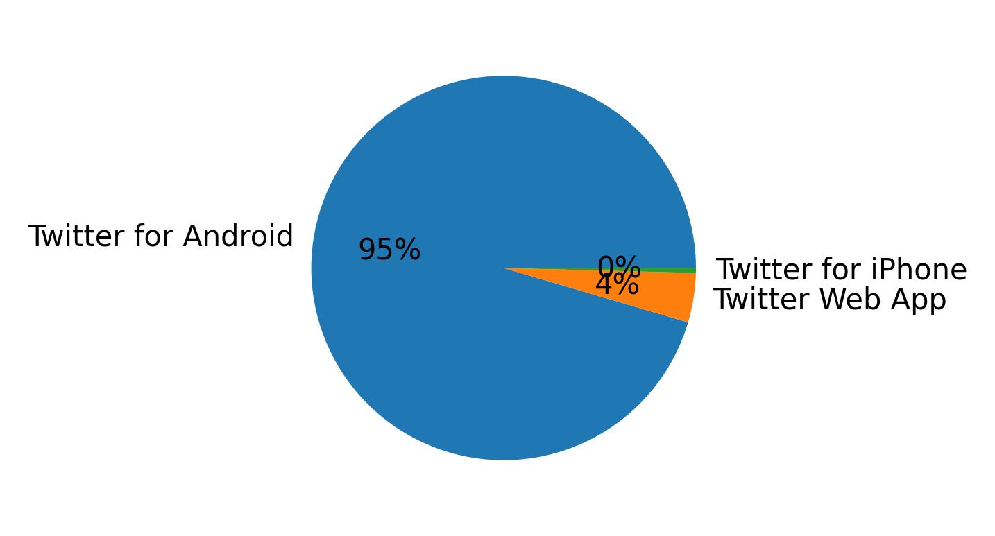 Dispositivos utilizados para tweetar