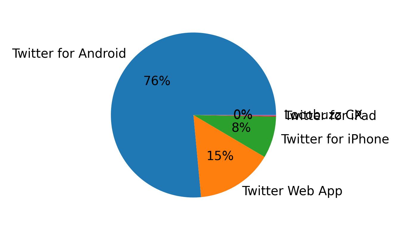 Devices used to tweet