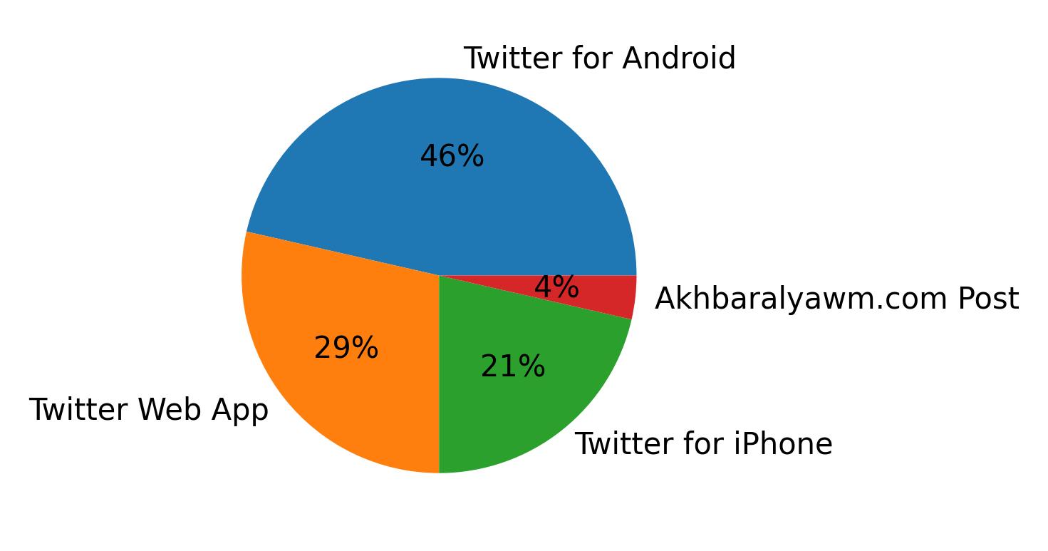 Dispositivos utilizados para tweetar