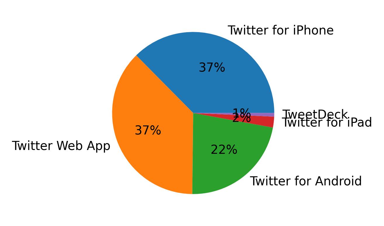 Tweet icin kullanilan cihazlar