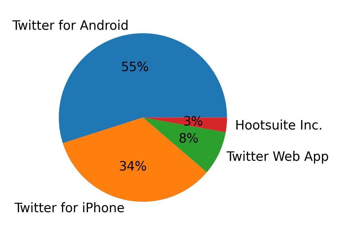 Dispositivos utilizados para tweetar