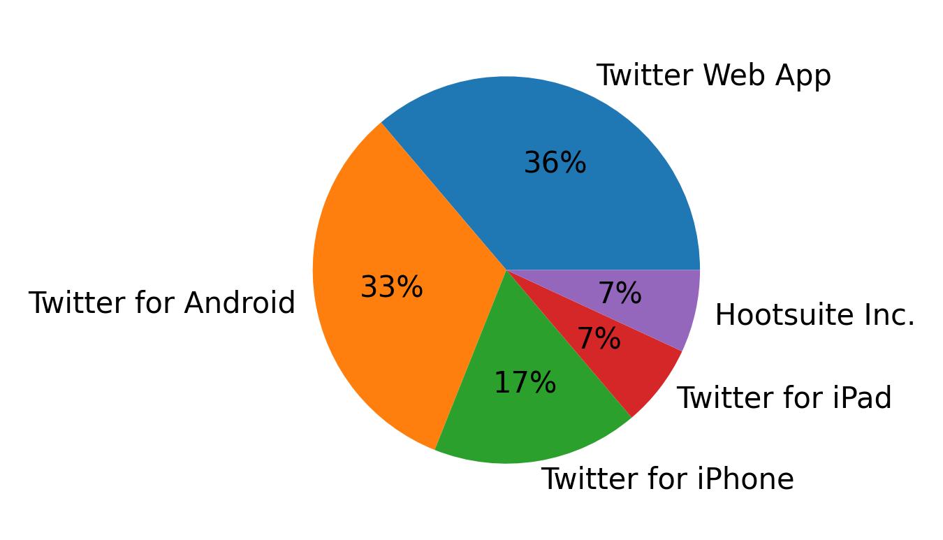Tweet icin kullanilan cihazlar
