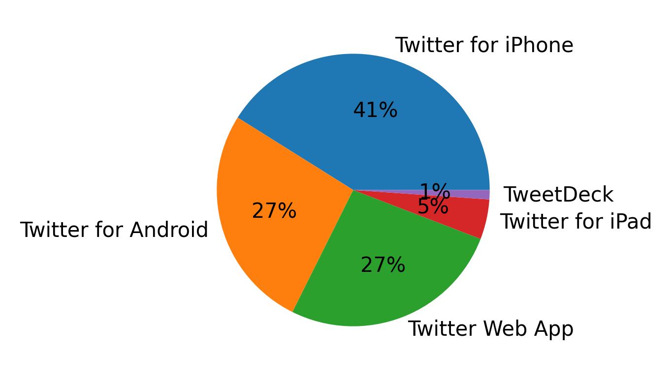 Tweet icin kullanilan cihazlar