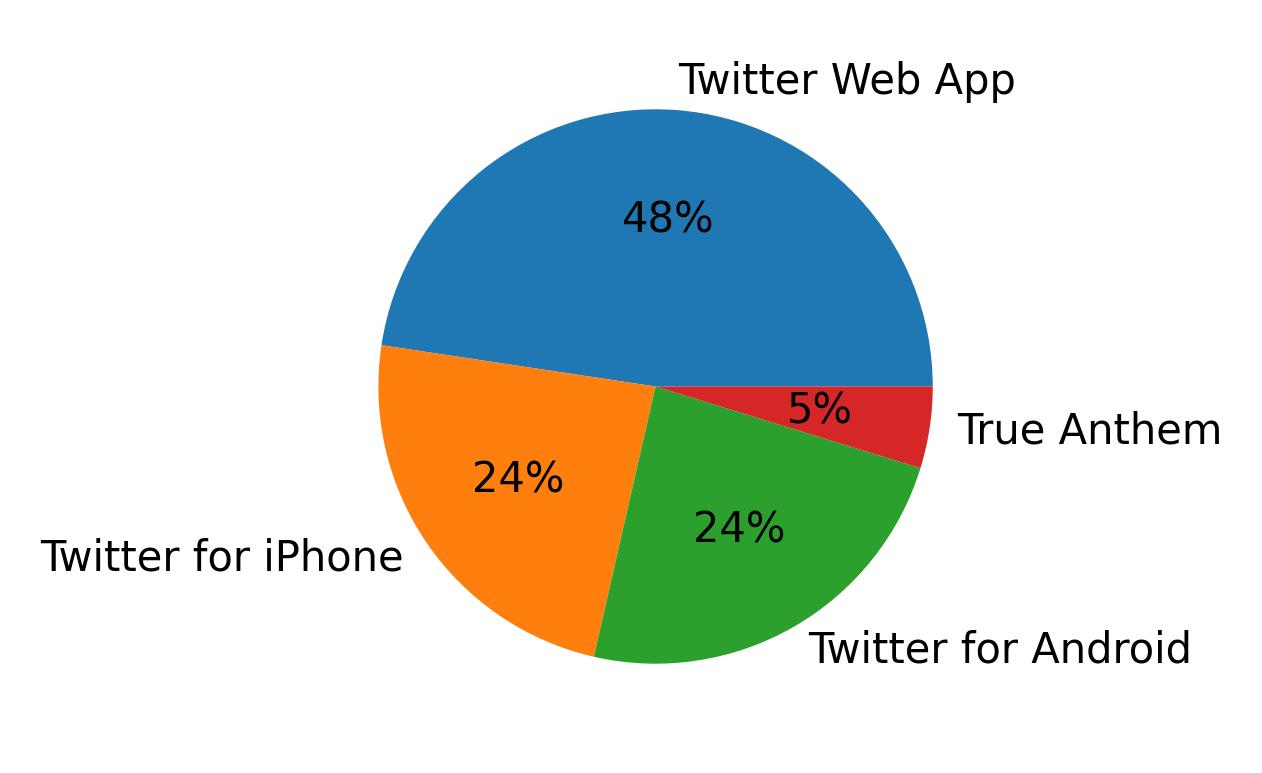 Tweet icin kullanilan cihazlar
