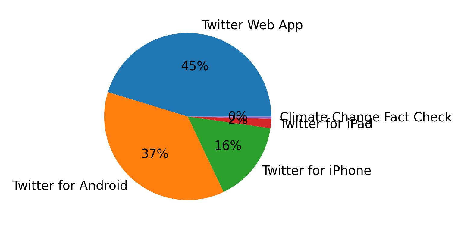 Tweet icin kullanilan cihazlar