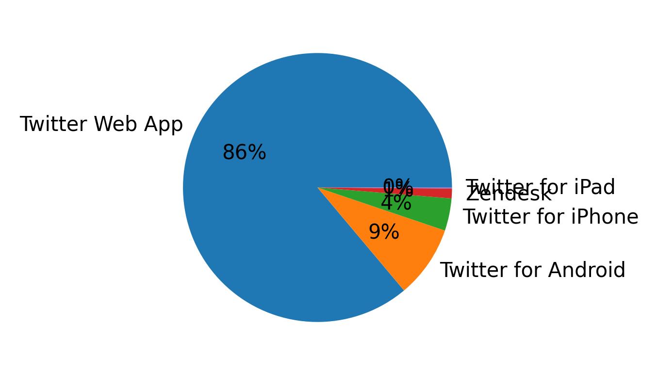 Perangkat yang digunakan untuk tweet