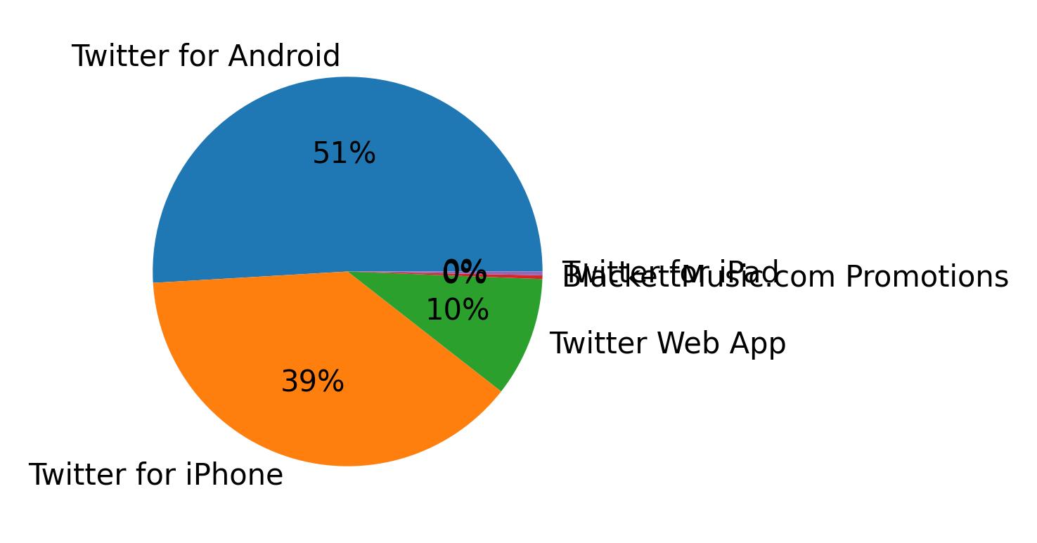 Dispositivos utilizados para tweetar