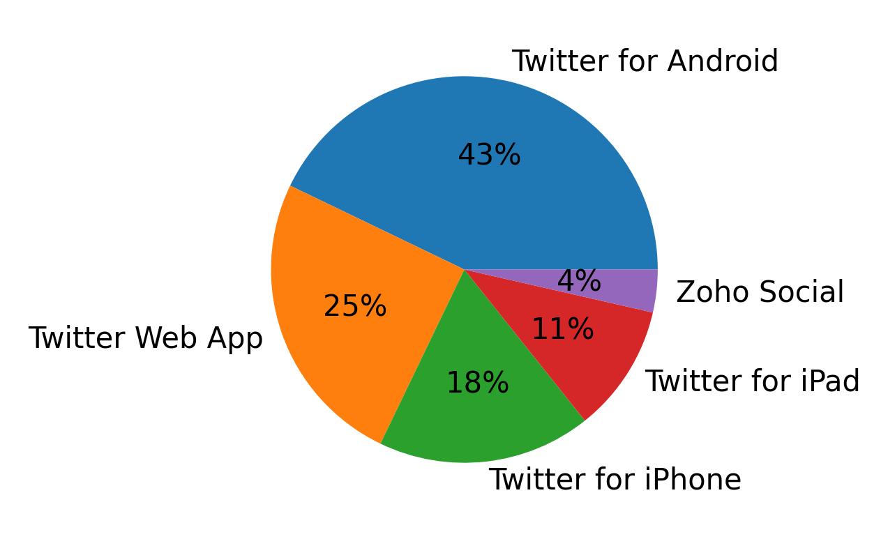 Devices used to tweet