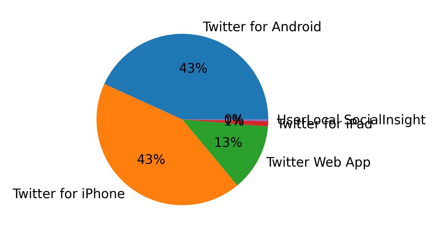 Dispositivos utilizados para tweetar