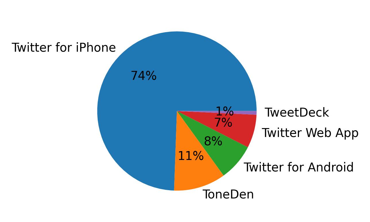 Verwendete Geräte zum Tweeten