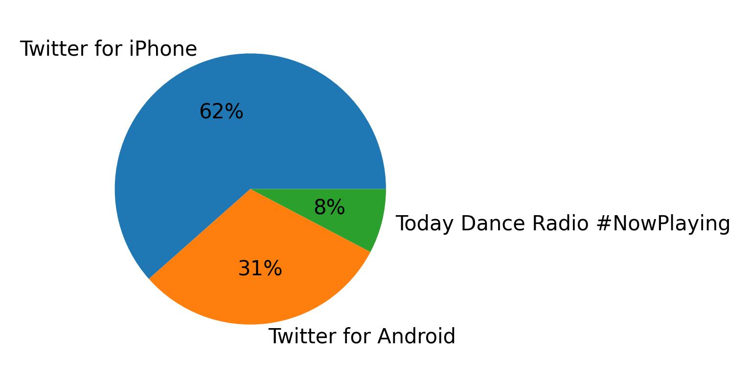 Dispositivos utilizados para tweetar