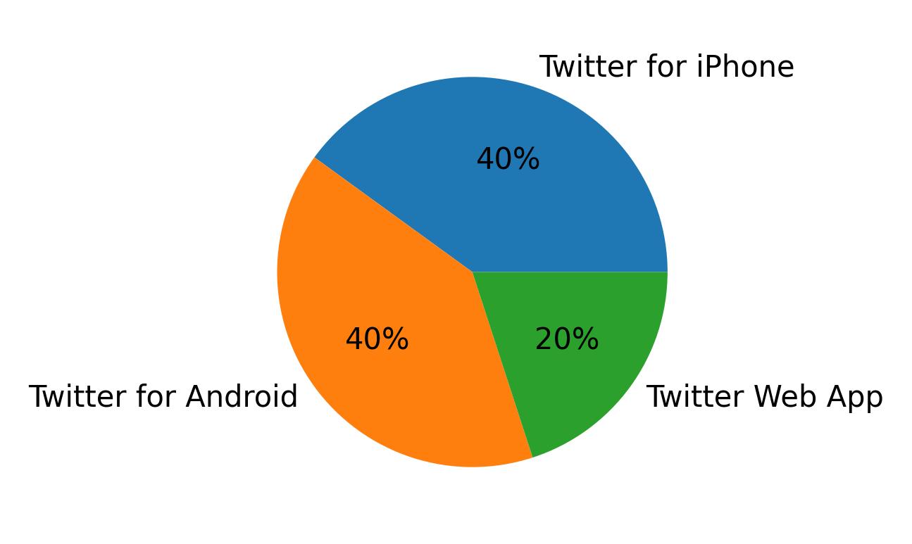 Tweet icin kullanilan cihazlar