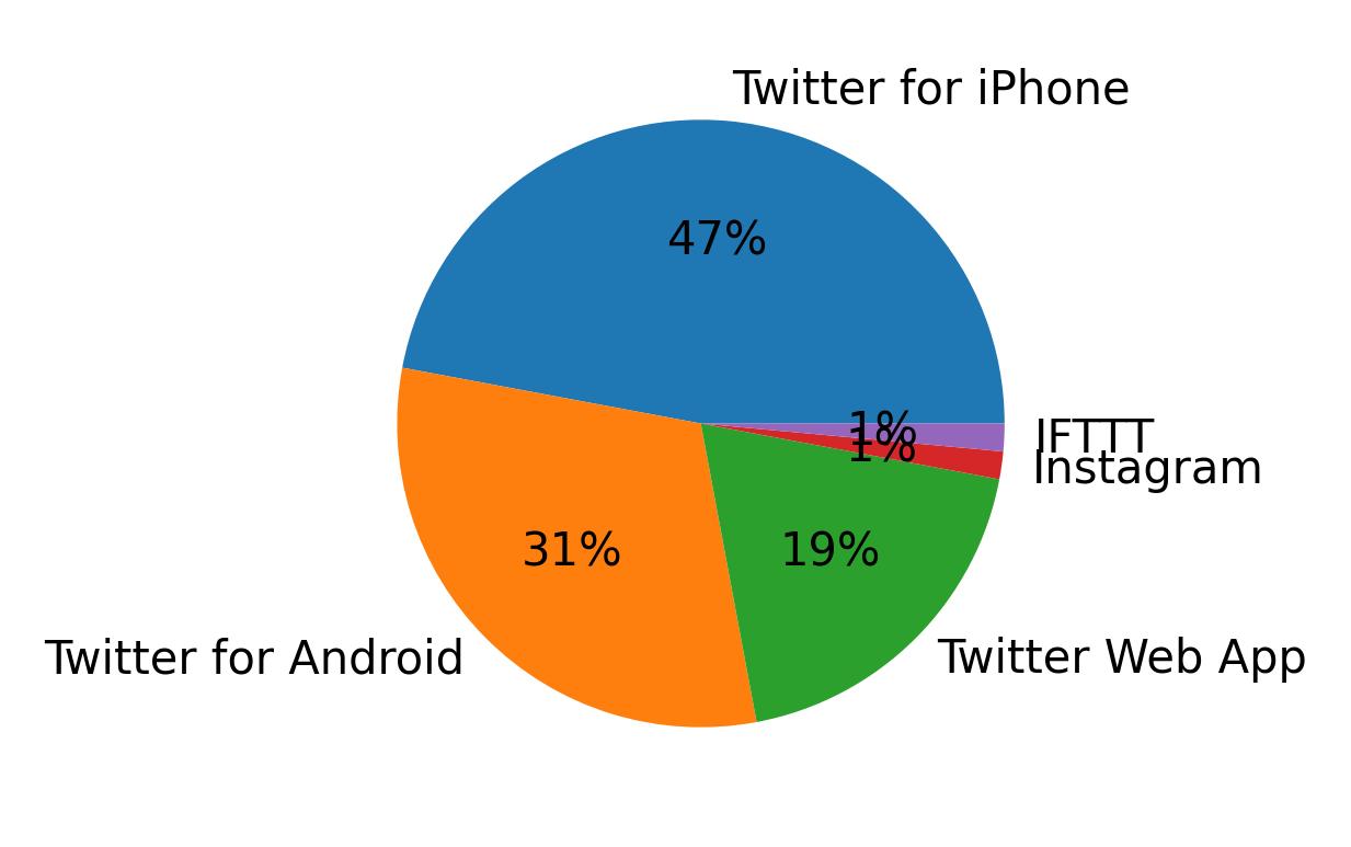 Tweet icin kullanilan cihazlar