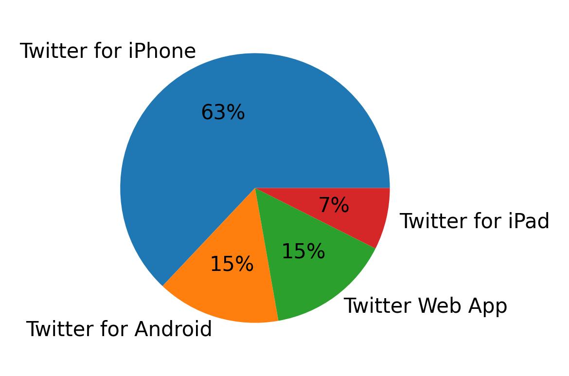 Dispositivos utilizados para tweetar