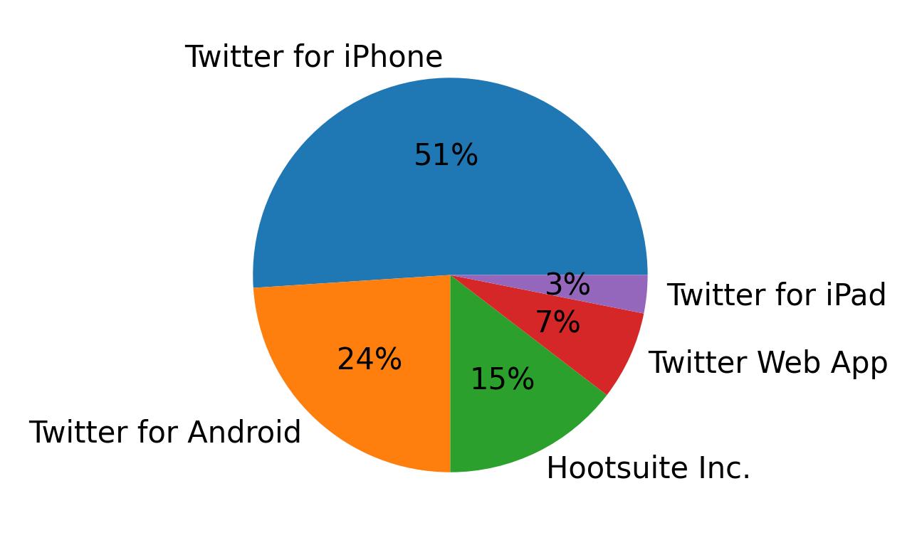 Dispositivos utilizados para tweetar