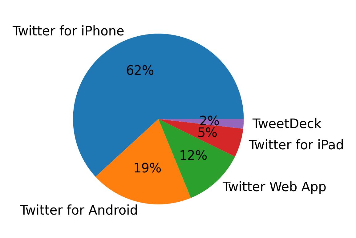 Dispositivos utilizados para tweetar