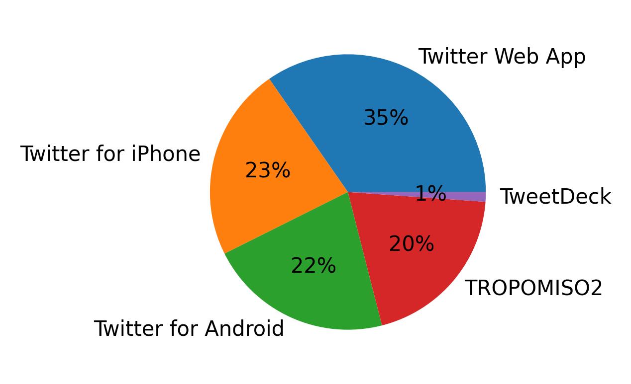 Dispositivos utilizados para tweetar