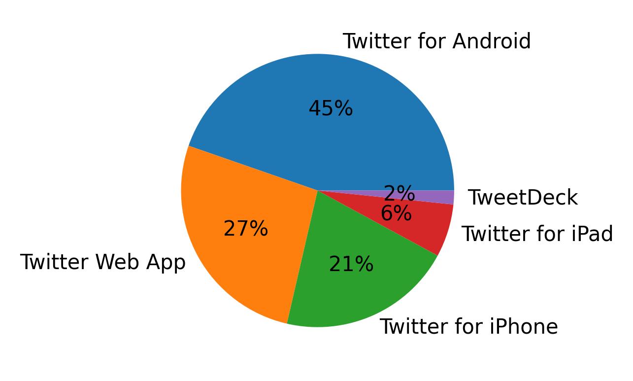 Dispositivos utilizados para tweetar